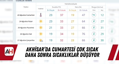 Akhisar'da Cumartesi çok sıcak daha sonra sıcaklıklar düşüyor