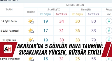 Akhisar’da 5 Günlük Hava Tahmini: Sıcaklıklar Yüksek, Rüzgâr Etkili