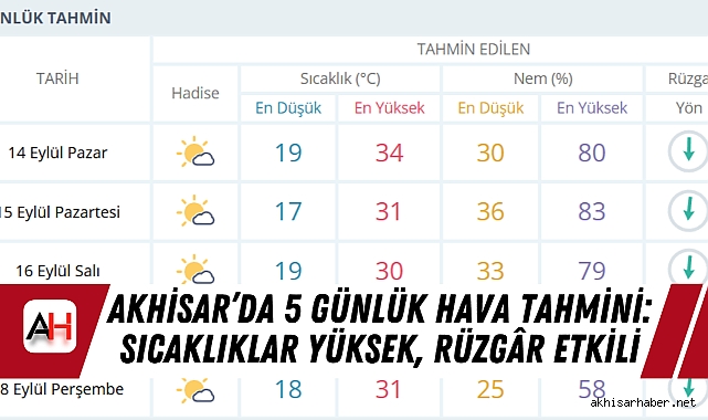 Akhisar’da 5 Günlük Hava Tahmini: Sıcaklıklar Yüksek, Rüzgâr Etkili