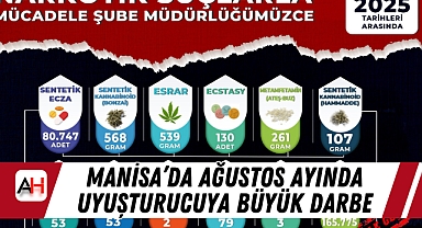 Manisa'da Ağustos Ayında Uyuşturucuya Büyük Darbe