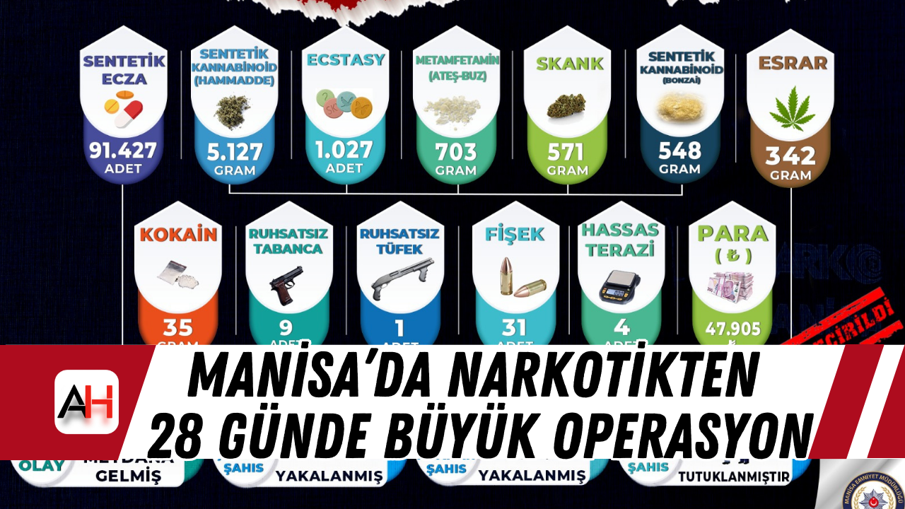 Manisa’da Narkotikten 28 Günde Büyük Operasyon