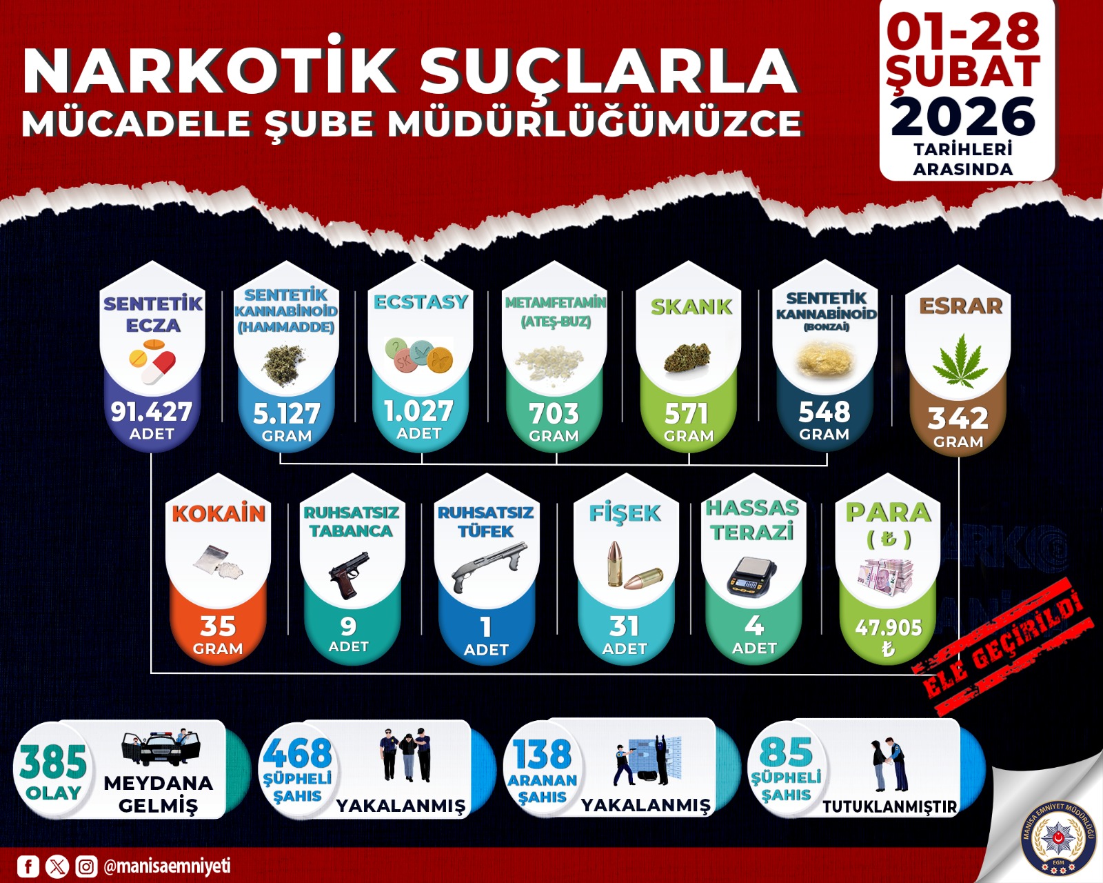 Manisa’da Narkotikten 28 Günde Büyük Operasyon